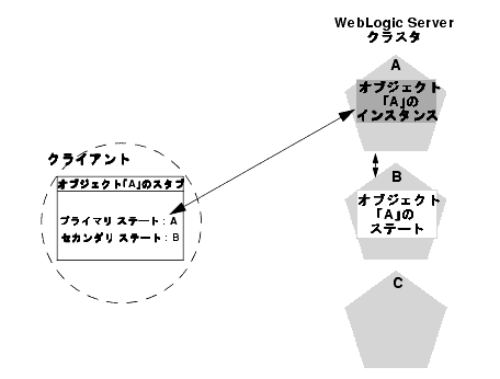 ステートフル セッション EJB にアクセスするクライアント