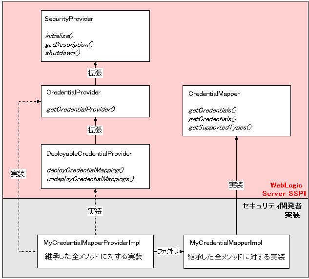 資格マッピング SSPI と 2 つの実行時クラス