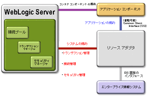 J2EE コネクタ アーキテクチャ