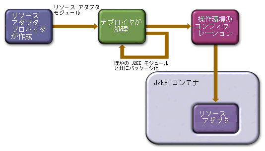 パッケージ化とデプロイメント