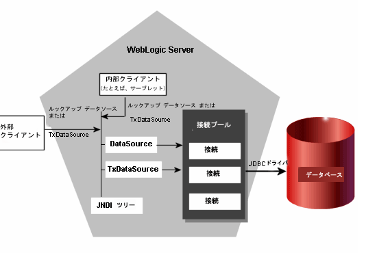 WebLogic Server の接続プール アーキテクチャ