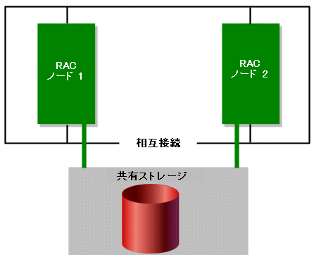 Oracle Real Application Clusters のコンフィグレーション