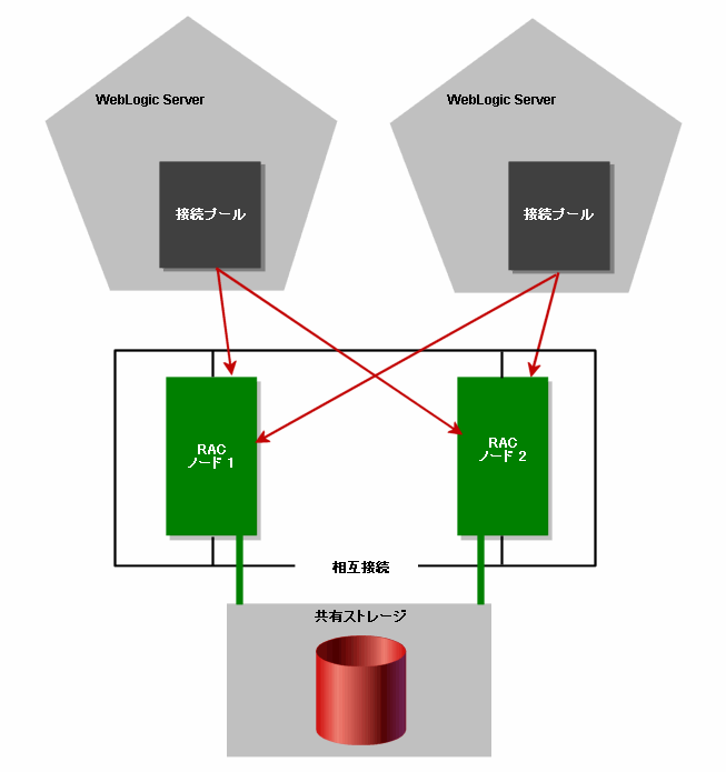 Oracle Thin Driver の接続時フェイルオーバを使用した接続プールのコンフィグレーション