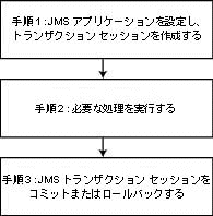 JMS トランザクション セッションの設定と使用