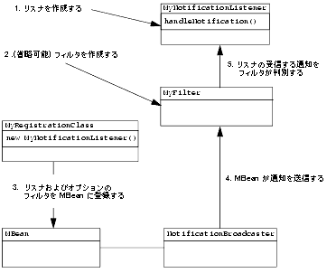 MBean からの通知の受信