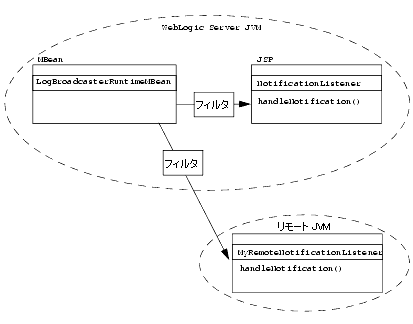 WebLogic Server で動作するフィルタ