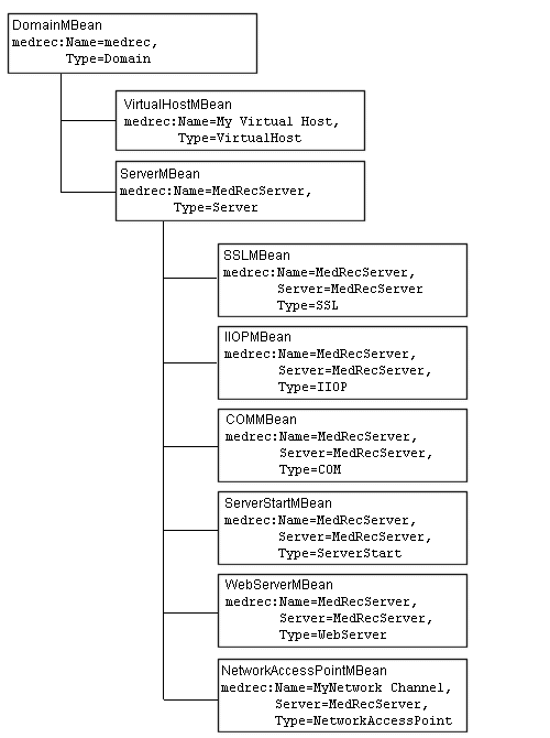 サーバ通信およびプロトコルの MBean ネームスペース