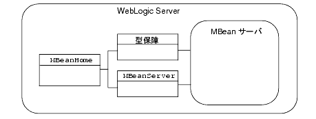 MBean サーバとそれらのインタフェース