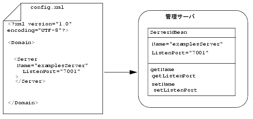コンフィグレーション MBean の初期化