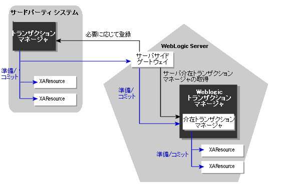 サーバサイド ゲートウェイを使用した WebLogic Server へのトランザクションのインポート