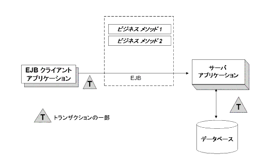 WebLogic Server EJB アプリケーションでのトランザクションの仕組み