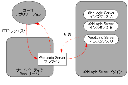 Weblogic Server における Web サーバ プラグイン使用の概要