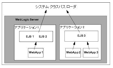 WebLogic Server クラスロード