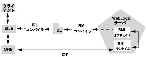 WebLogic RMI over IIOP オブジェクトの関係