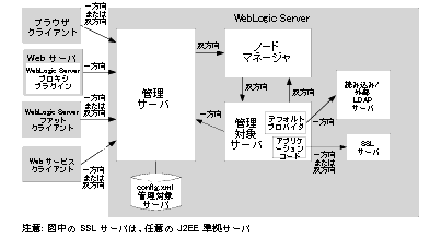 WebLogic Server が SSL 接続をサポートする仕組み