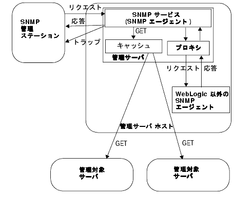 WebLogic ドメインの SNMP 管理