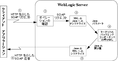 バックエンド コンポーネントで実装された WebLogic Web サービス
