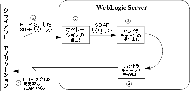 SOAP メッセージ ハンドラ チェーンのみで実装された WebLogic Web サービス オペレーション