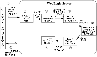 バックエンド コンポーネントと SOAP メッセージ ハンドラ チェーンで実装された WebLogic Web サービス オペレーション