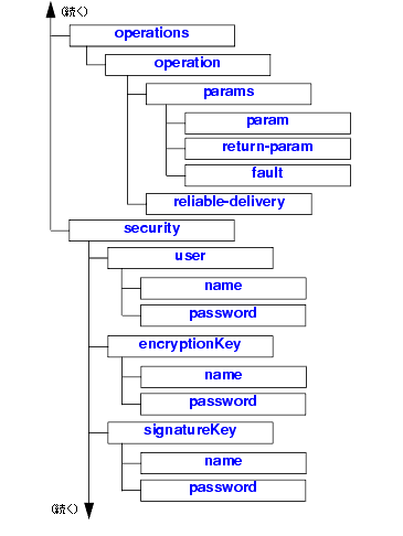 web-services.xml 要素階層図 (続き)