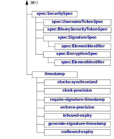 web-services.xml 要素階層図 (続き)