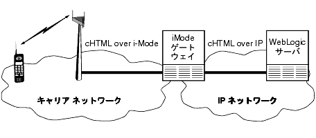 i-Mode アプリケーションのアーキテクチャ
