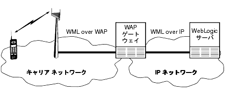 WAP アプリケーションのアーキテクチャ
