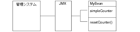 JMX が提供する管理プロパティへのアクセス