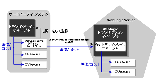 クライアントサイド ゲートウェイを使用した WebLogic Server へのトランザクションのインポート