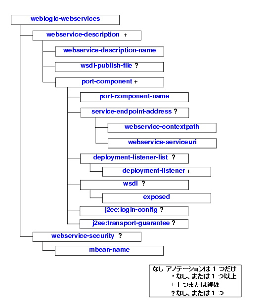 weblogic-webservices.xml の要素階層