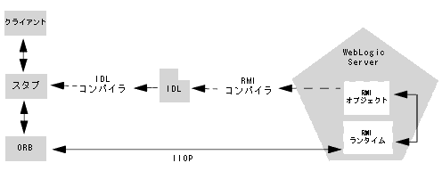 WebLogic RMI over IIOP オブジェクトの関係