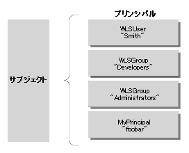 ユーザ、グループ、プリンシパル、およびサブジェクト間の関係