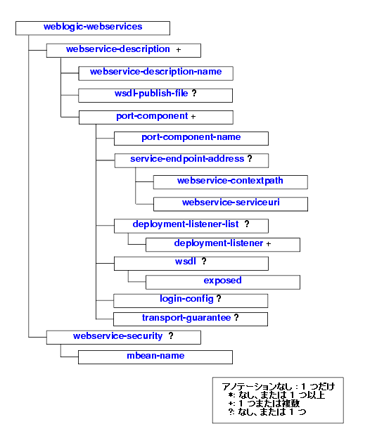 weblogic-webservices.xml の要素階層