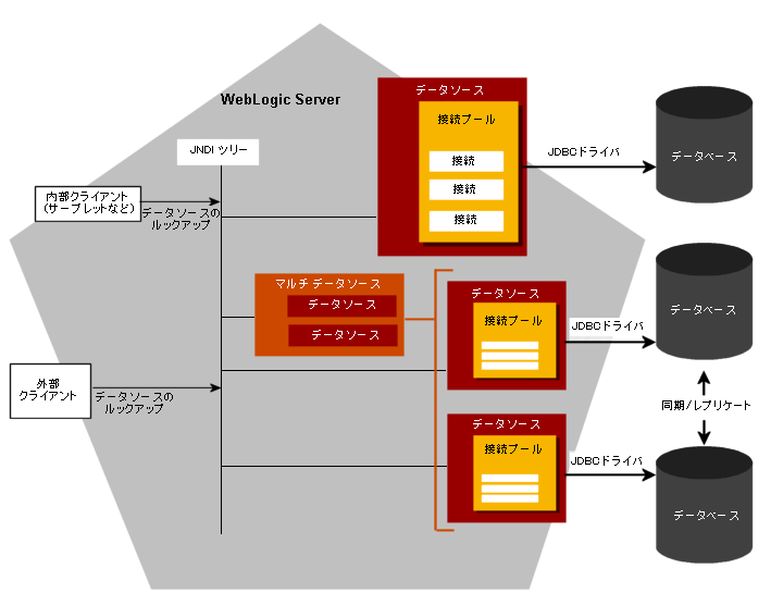 JDBC データ ソースのアーキテクチャ