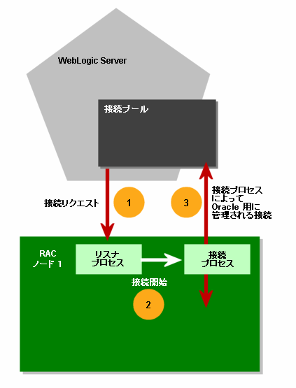 Oracle リスナ プロセスの機能