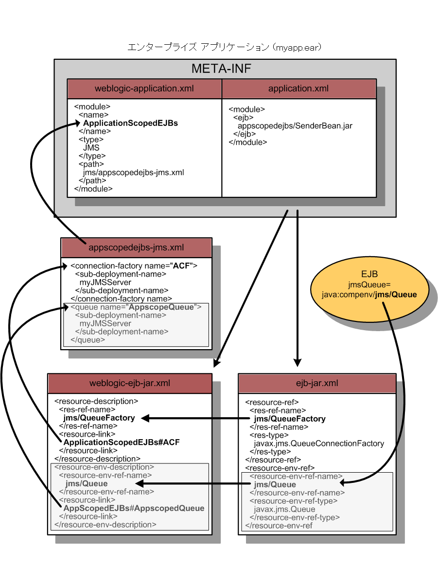 JMS アプリケーション モジュールと EJB アプリケーションの記述子との関係