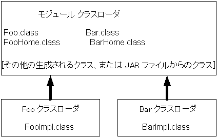 単一の EJB モジュールのクラスローダ階層の例