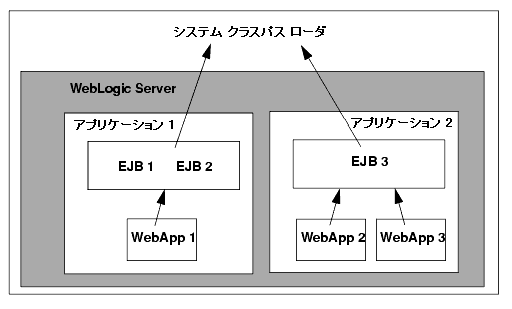 WebLogic Server のクラスロード