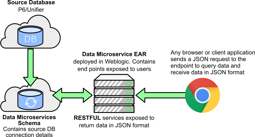 This image illustrates the data flow described in the paragraph above.