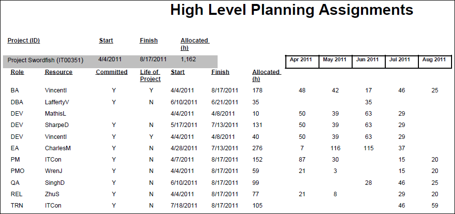 High Level Planning Assignments