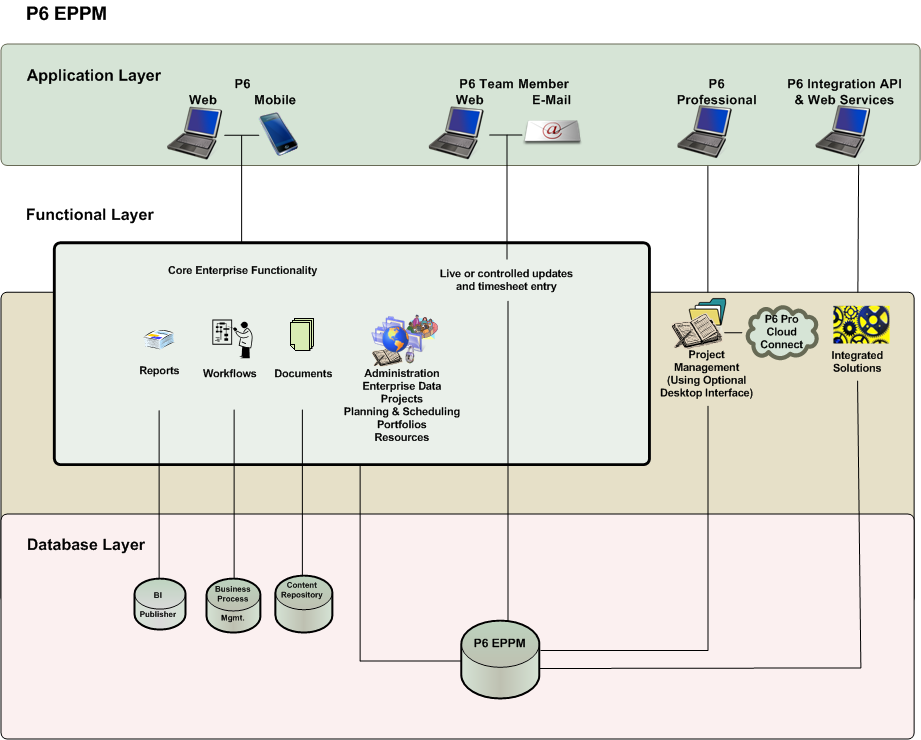 P6 EPPM Architecture Overview