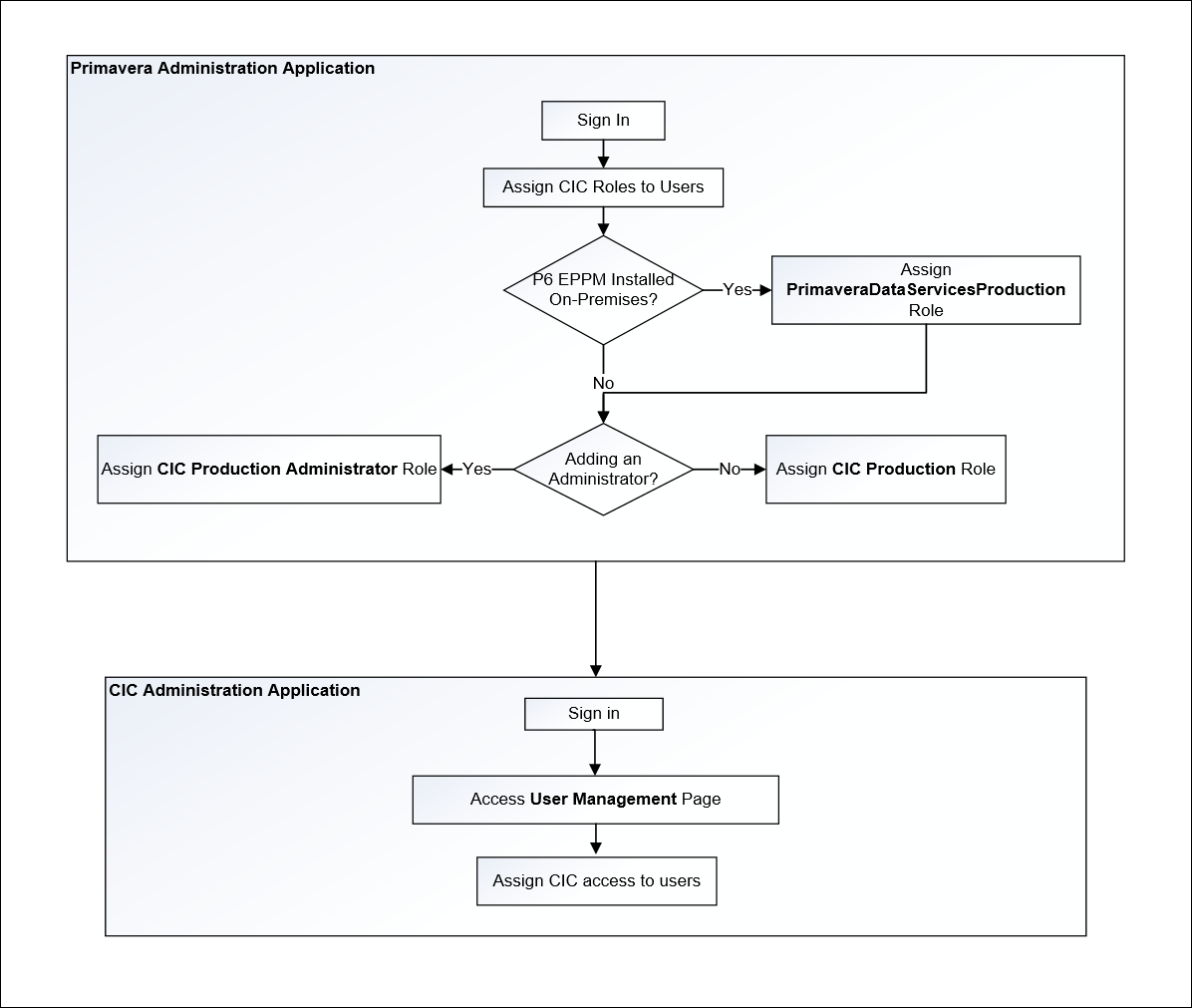 Flowchart for Assigning CIC Users