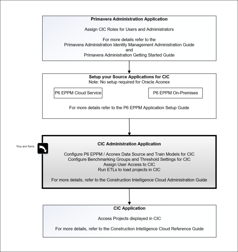 CIC Application Setup Roadmap