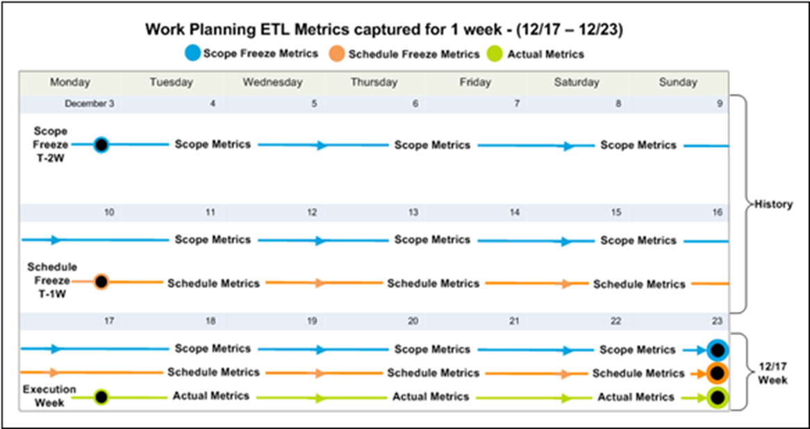 Work Planning ETL Metrics for One Week Graphic