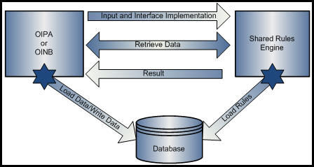 Shared Rules Engine