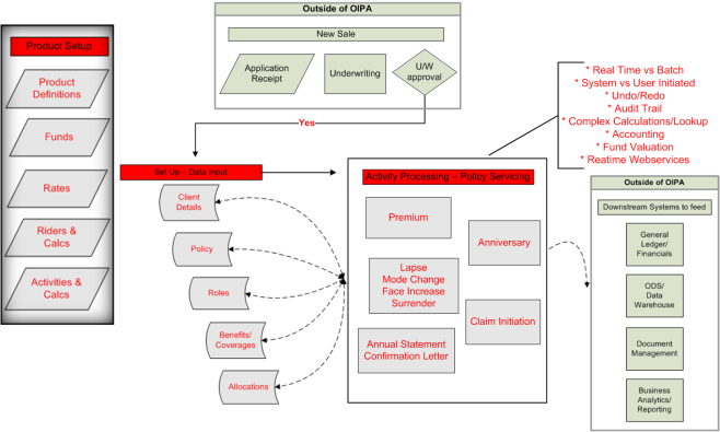 Configuring Solution