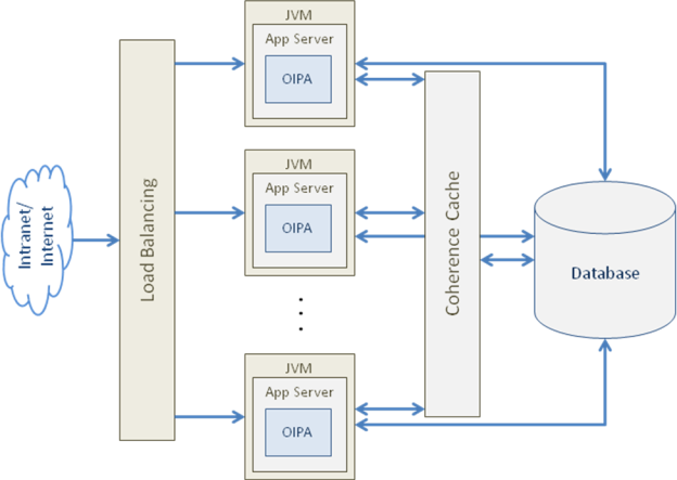 Scalability support in OIPA