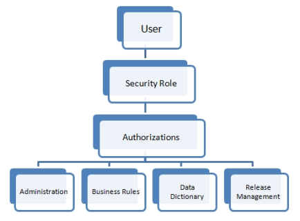  Hierarchy of User Authorizations