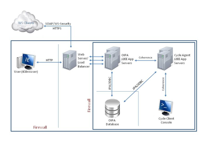 Firewalls in the OIPA environment