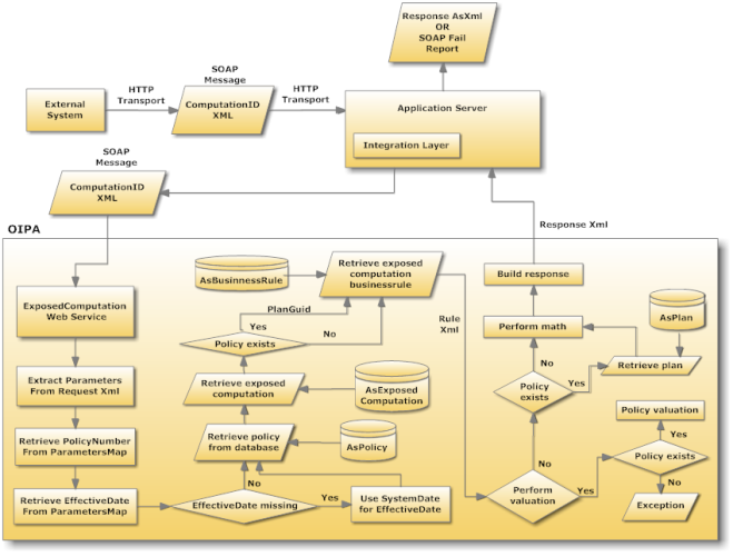 Exposed Computation Overview